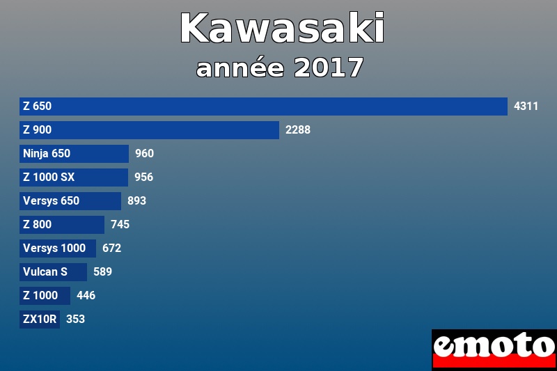 Les 10 Kawasaki les plus immatriculés en année 2017