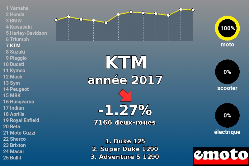 Immatriculations KTM en France en 2017