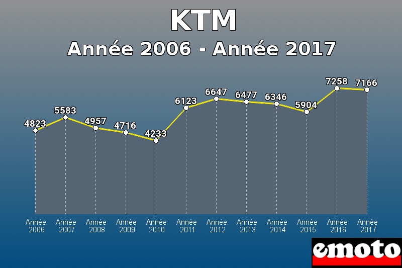 KTM les plus immatriculés de Année 2006 à Année 2017