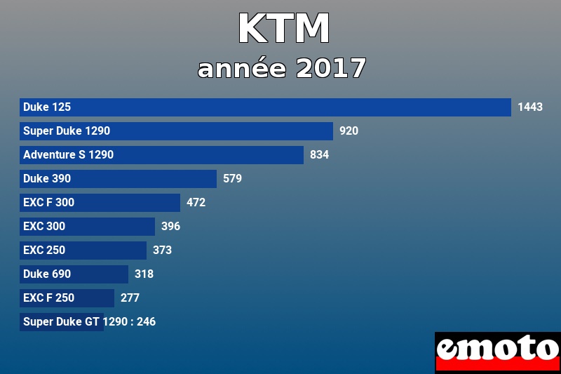 Les 10 KTM les plus immatriculés en année 2017