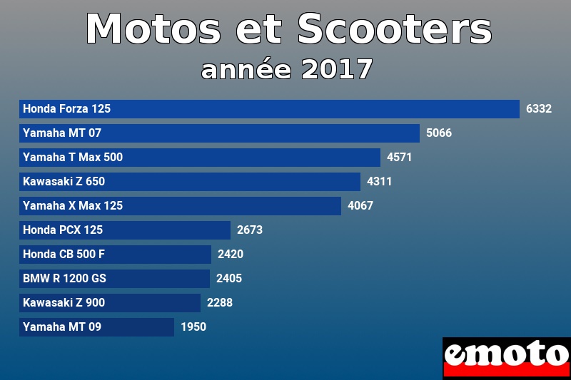 Les 10 Motos et Scooters les plus immatriculés en année 2017