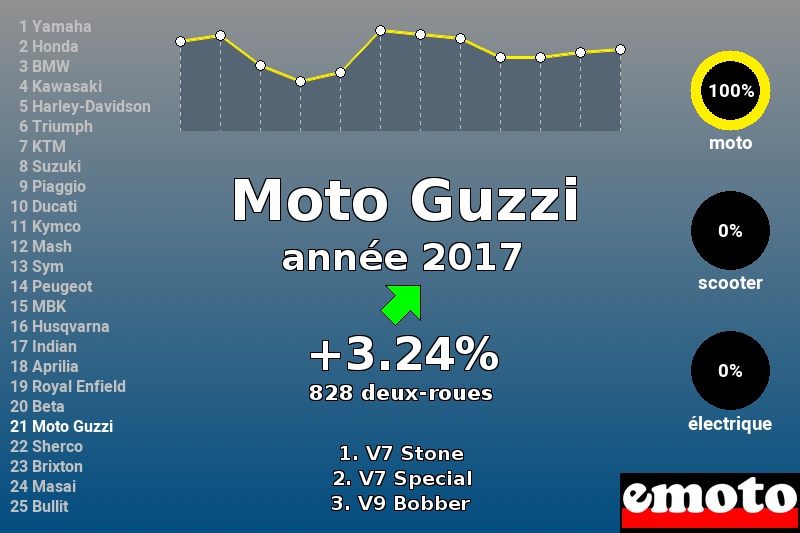 Immatriculations Moto Guzzi en France en 2017