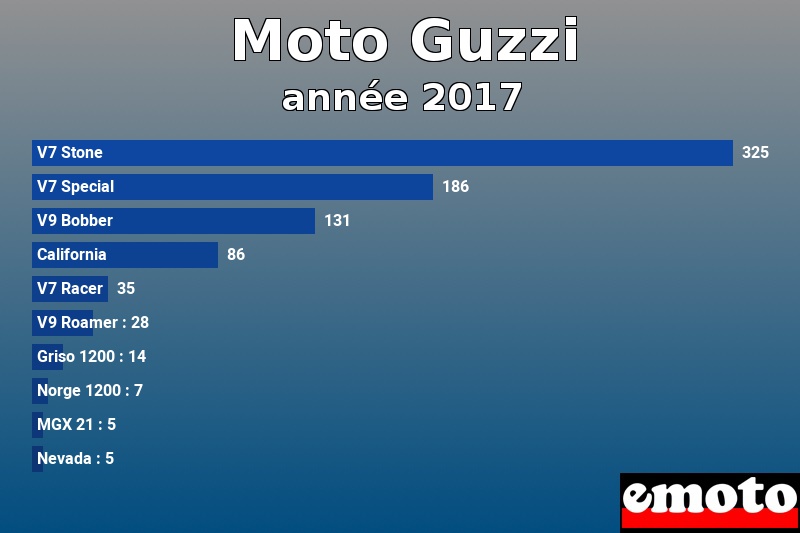 Les 10 Moto Guzzi les plus immatriculés en année 2017