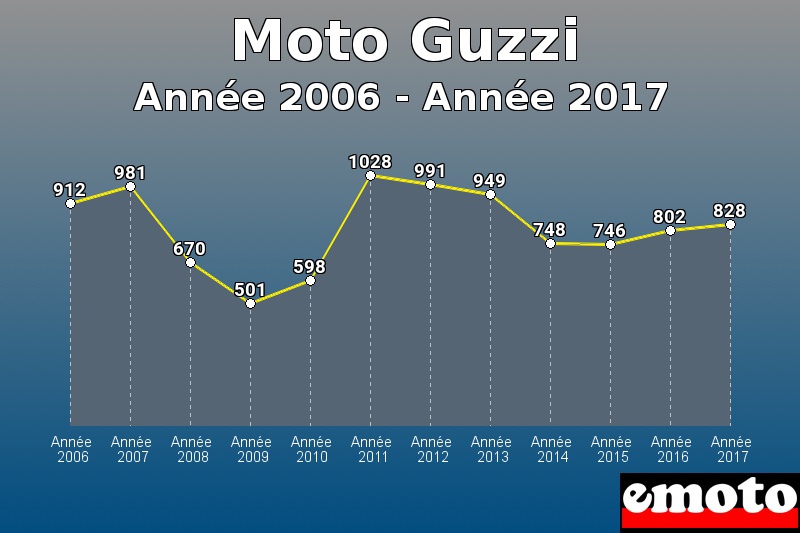 Moto Guzzi les plus immatriculés de Année 2006 à Année 2017