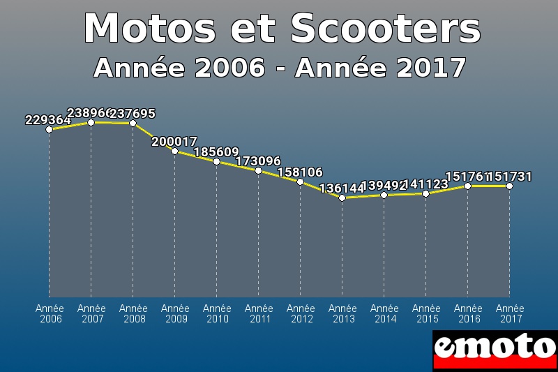 Motos et Scooters les plus immatriculés de Année 2006 à Année 2017