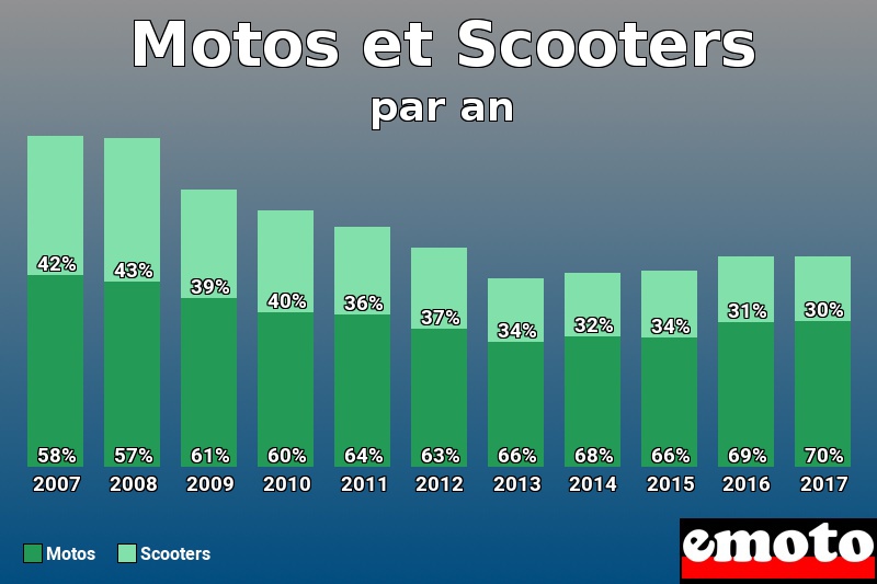 Répartition Motos Scooters Motos et Scooters en année 2017