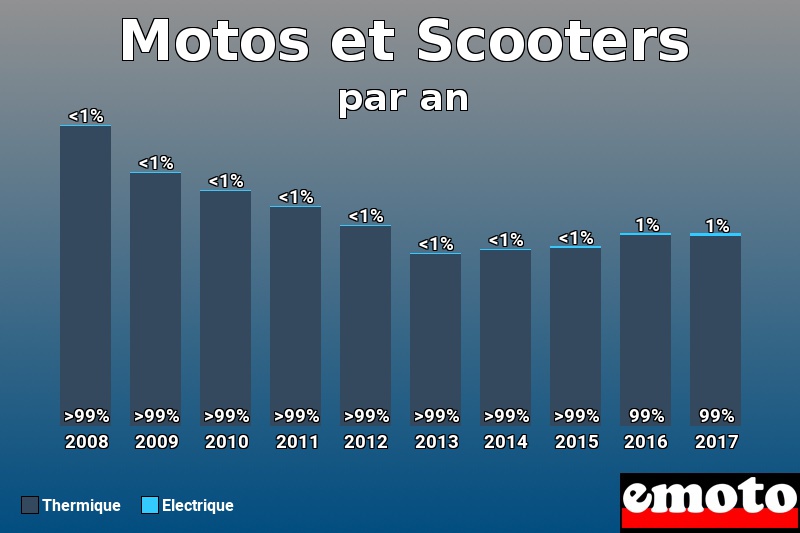 Répartition Thermique Electrique Motos et Scooters en année 2017