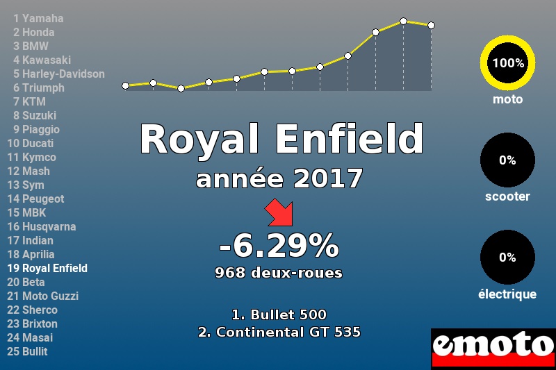 Immatriculations Royal Enfield en France en 2017