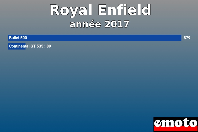 Les 2 Royal Enfield les plus immatriculés en année 2017