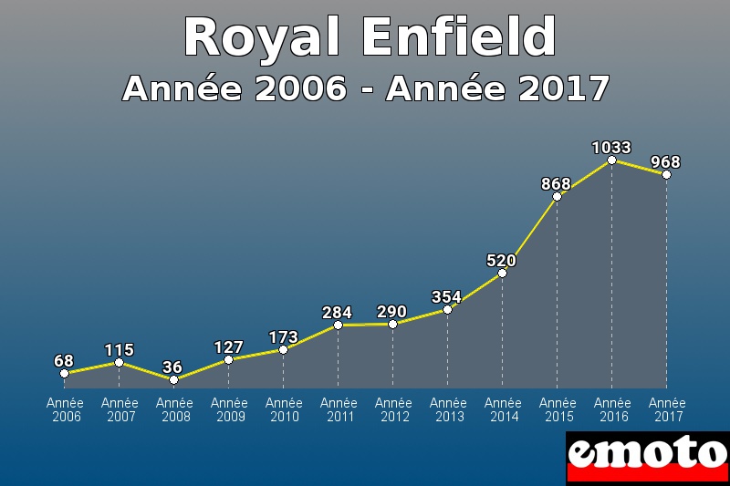 Royal Enfield les plus immatriculés de Année 2006 à Année 2017