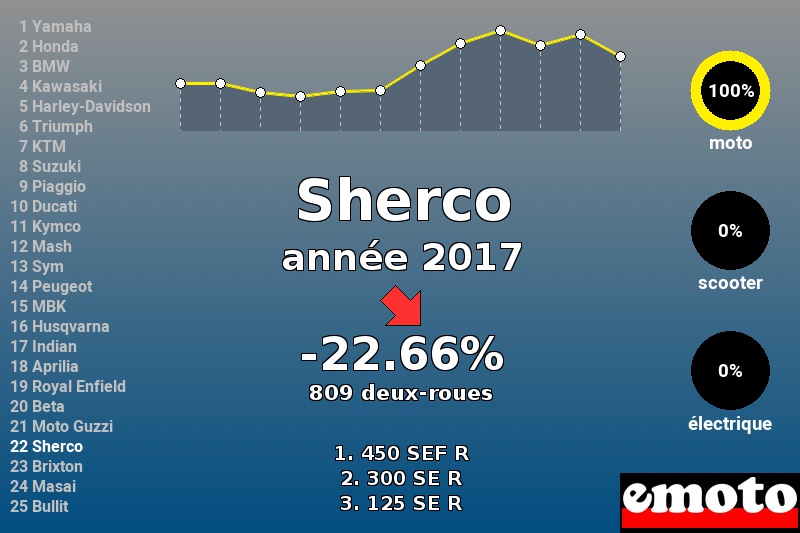 Immatriculations Sherco en France en 2017