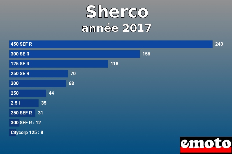 Les 10 Sherco les plus immatriculés en année 2017