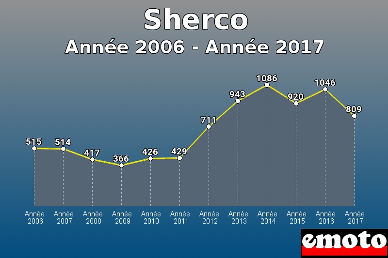 Sherco les plus immatriculés de Année 2006 à Année 2017