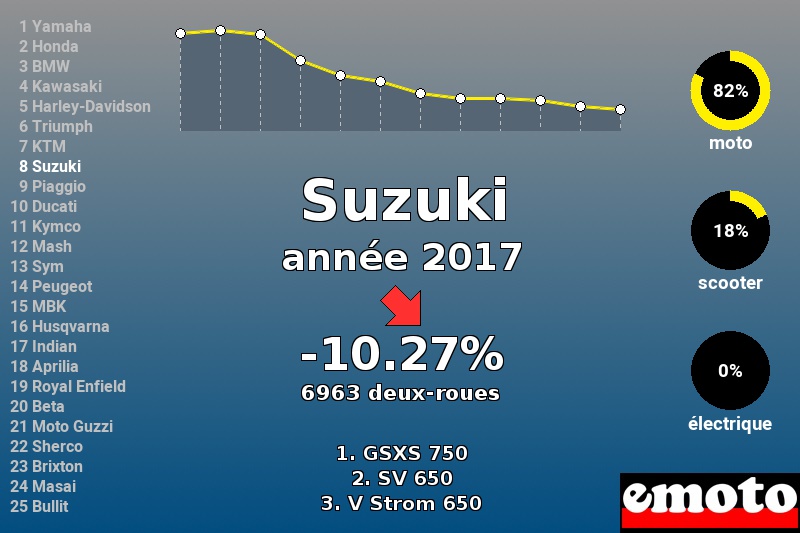 Immatriculations Suzuki en France en 2017