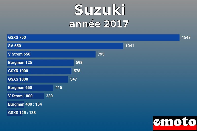 Les 10 Suzuki les plus immatriculés en année 2017