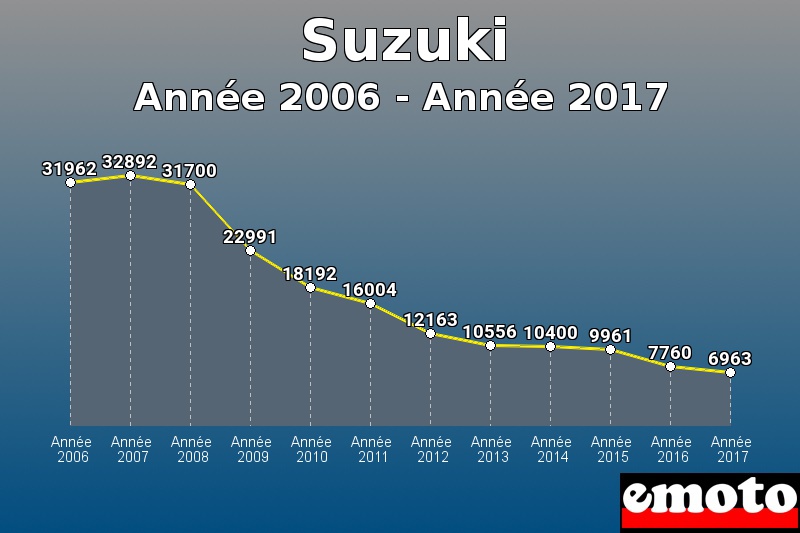 Suzuki les plus immatriculés de Année 2006 à Année 2017