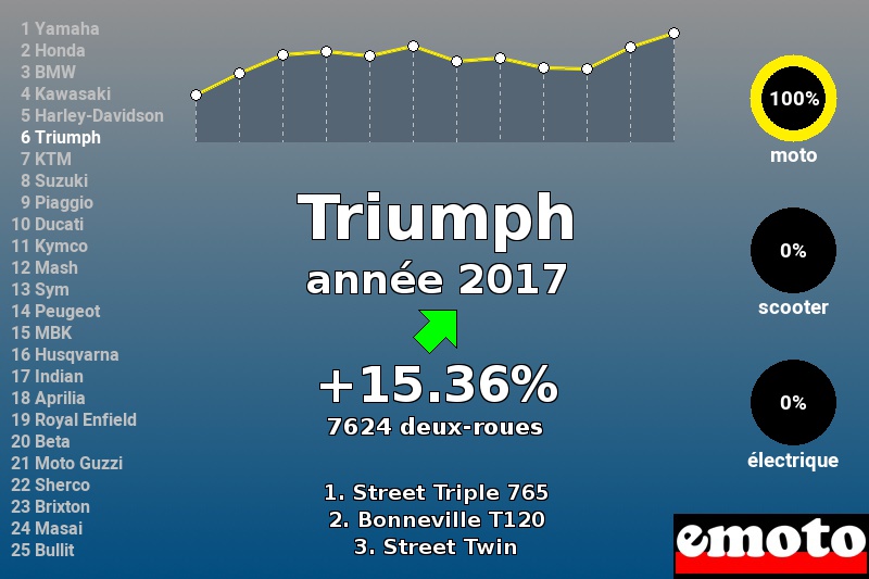 Immatriculations Triumph en France en 2017