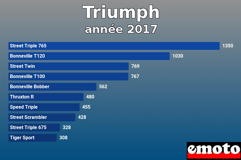 Les 10 Triumph les plus immatriculés en année 2017