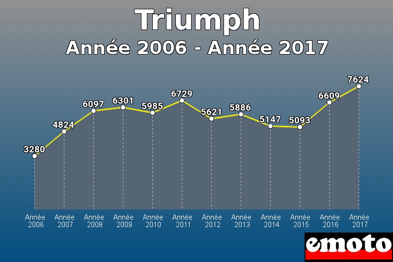 Triumph les plus immatriculés de Année 2006 à Année 2017