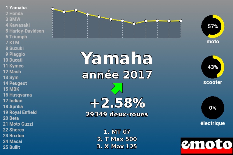 Immatriculations Yamaha en France en 2017