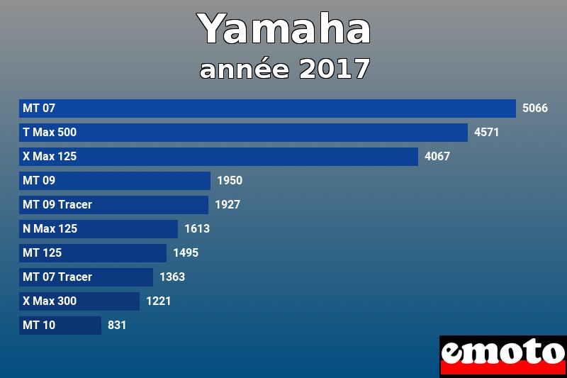 Les 10 Yamaha les plus immatriculés en année 2017