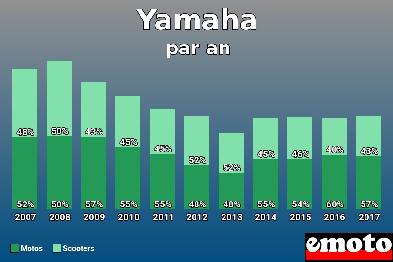 Répartition Motos Scooters Yamaha en année 2017