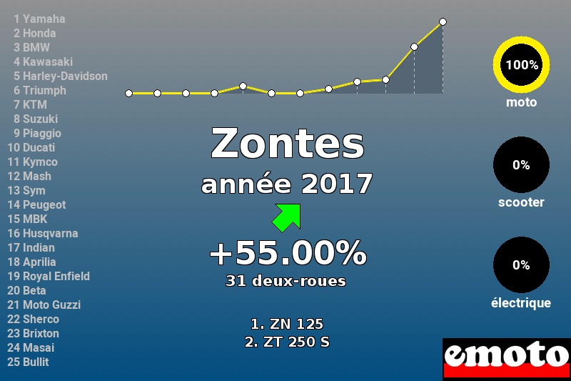 Immatriculations Zontes en France en 2017