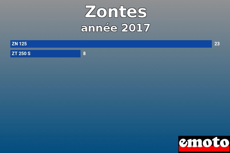 Les 2 Zontes les plus immatriculés en année 2017