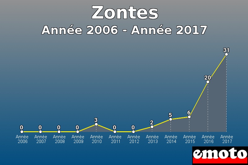 Zontes les plus immatriculés de Année 2006 à Année 2017