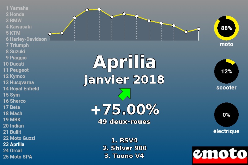 Immatriculations Aprilia en France en janvier 2018