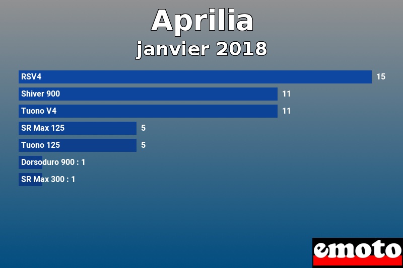 Les 7 Aprilia les plus immatriculés en janvier 2018