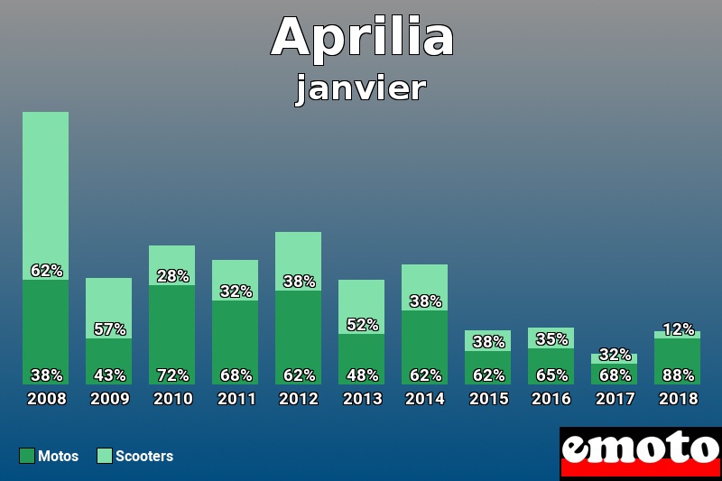 Répartition Motos Scooters Aprilia en janvier 2018