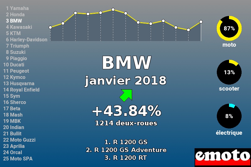 Immatriculations BMW en France en janvier 2018