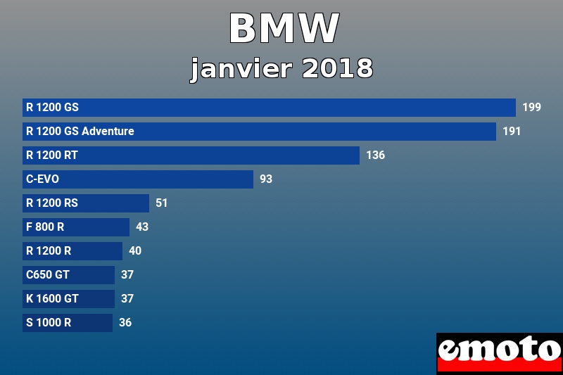 Les 10 BMW les plus immatriculés en janvier 2018