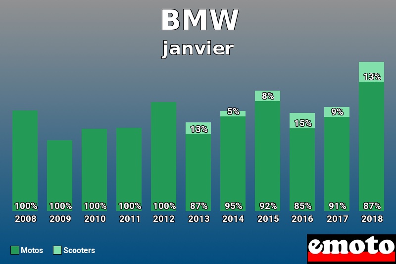 Répartition Motos Scooters BMW en janvier 2018