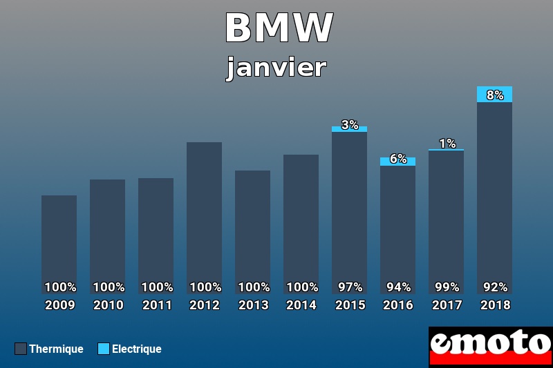 Répartition Thermique Electrique BMW en janvier 2018