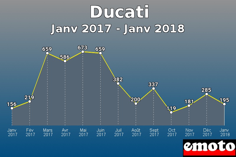 Ducati les plus immatriculés de Janv 2017 à Janv 2018