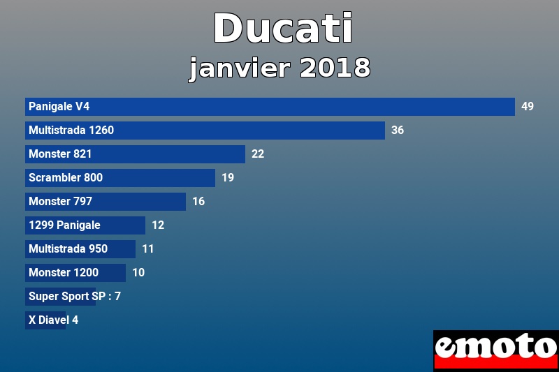 Les 10 Ducati les plus immatriculés en janvier 2018