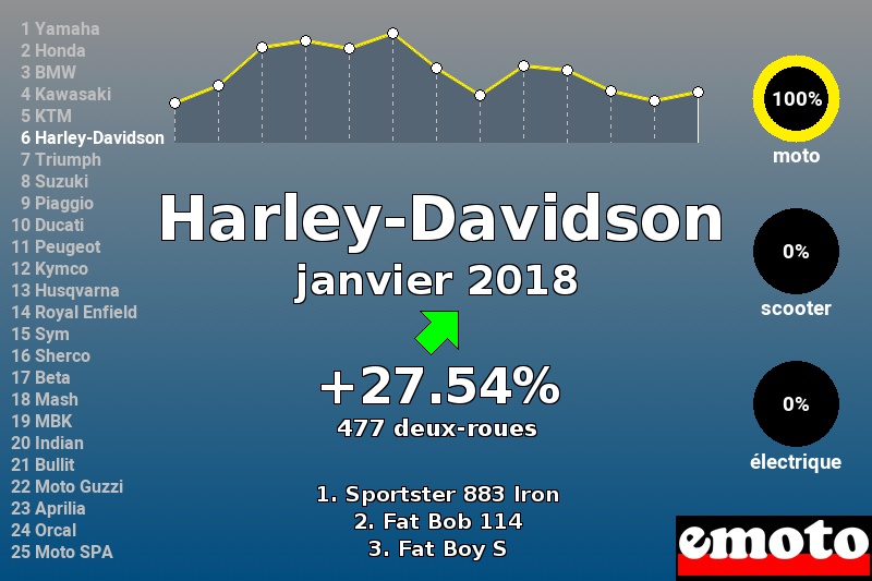 Immatriculations Harley-Davidson en France en janvier 2018