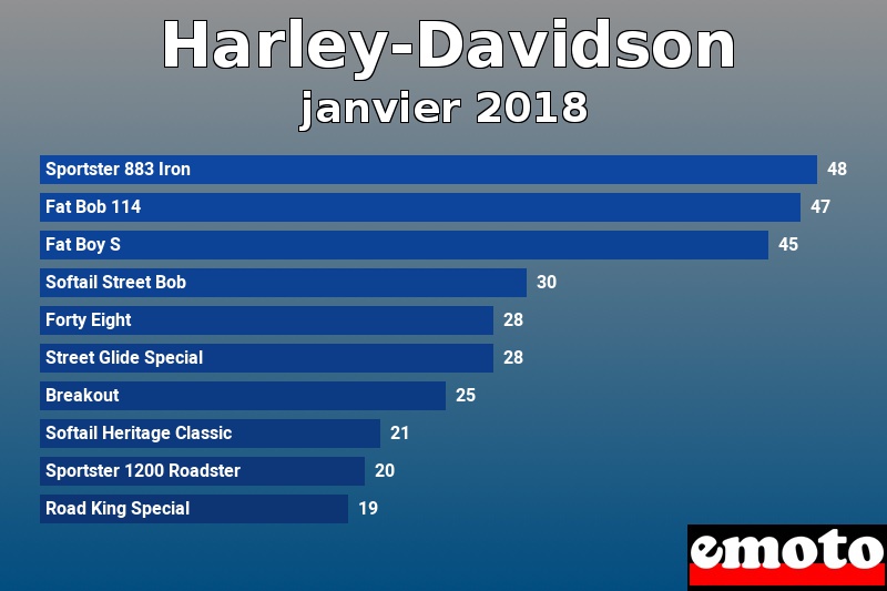 Les 10 Harley-Davidson les plus immatriculés en janvier 2018