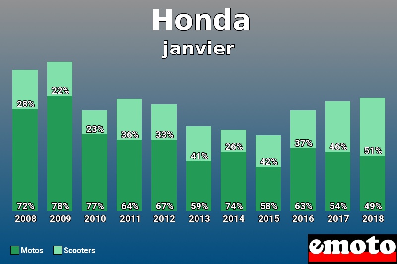 Répartition Motos Scooters Honda en janvier 2018