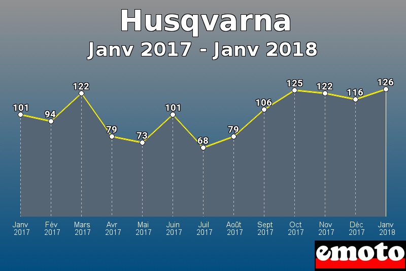 Husqvarna les plus immatriculés de Janv 2017 à Janv 2018