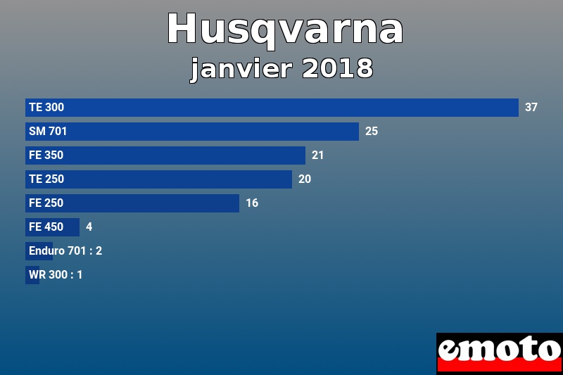 Les 8 Husqvarna les plus immatriculés en janvier 2018