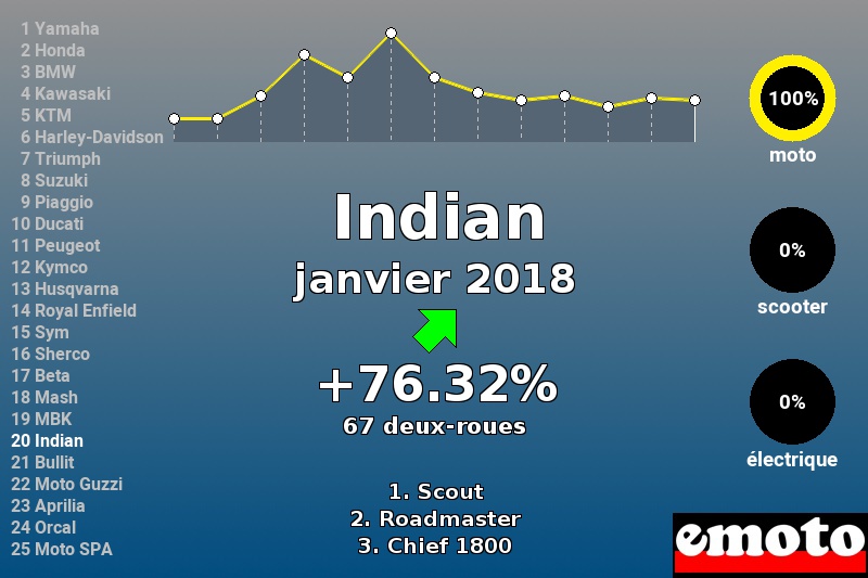 Immatriculations Indian en France en janvier 2018