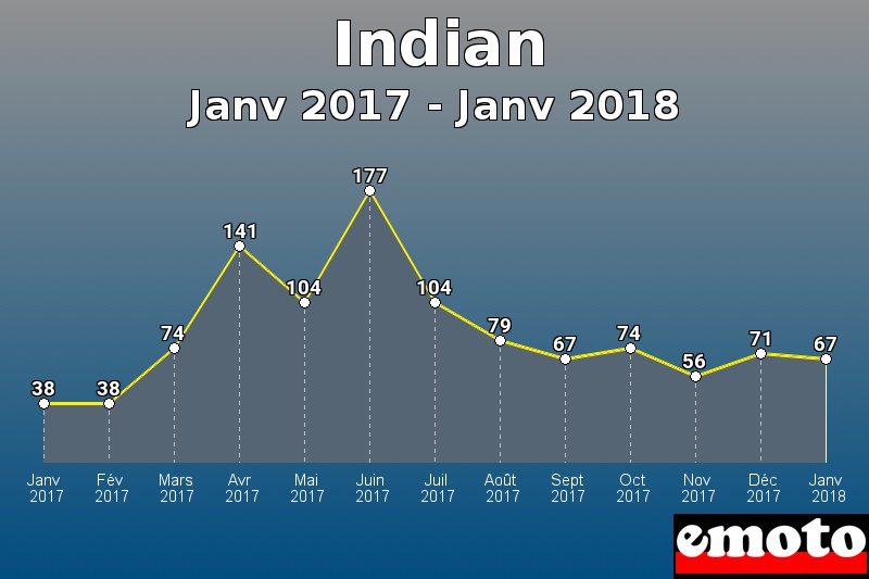 Indian les plus immatriculés de Janv 2017 à Janv 2018