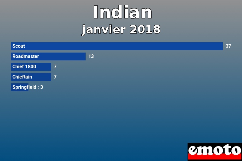 Les 5 Indian les plus immatriculés en janvier 2018