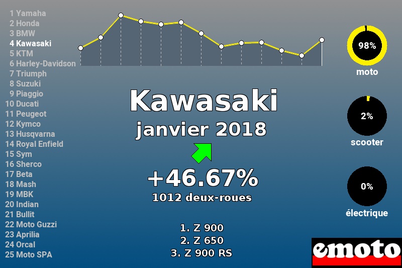 Immatriculations Kawasaki en France en janvier 2018