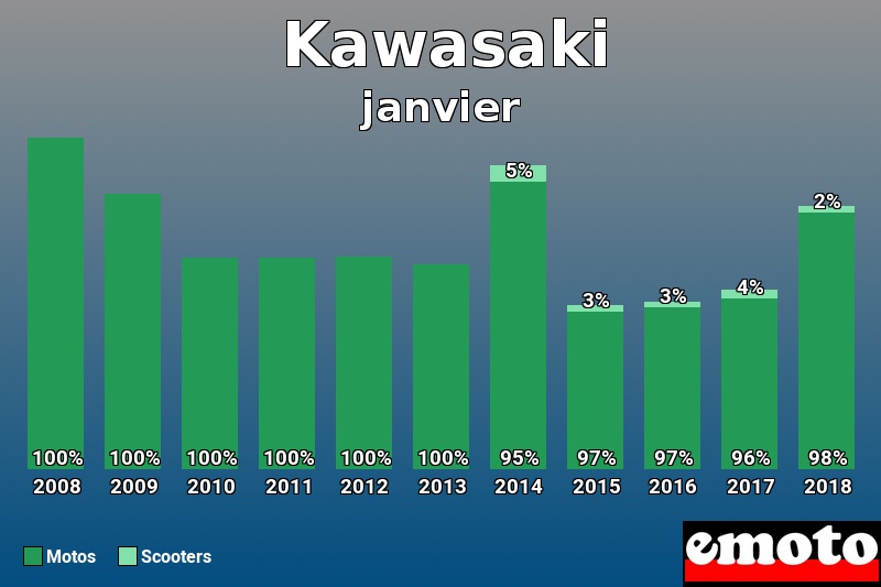 Répartition Motos Scooters Kawasaki en janvier 2018