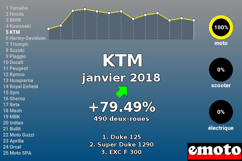 Immatriculations KTM en France en janvier 2018