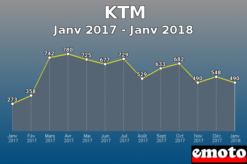 KTM les plus immatriculés de Janv 2017 à Janv 2018